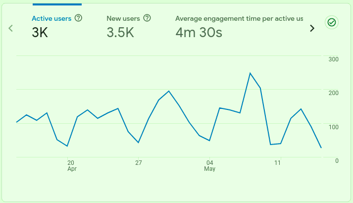 Massive traffic growth after Wolfe Services