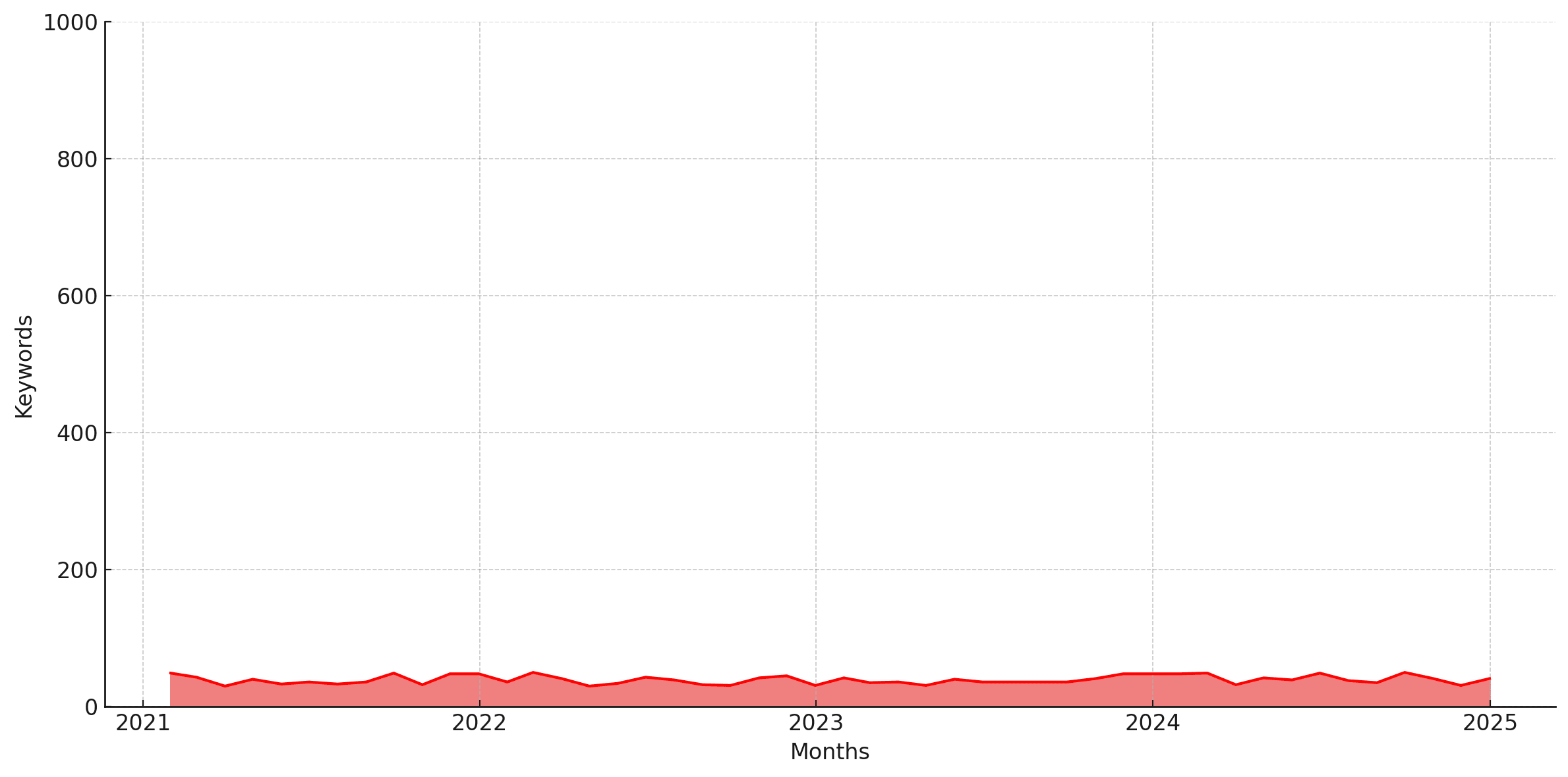 Poor keyword rankings before Wolfe Services